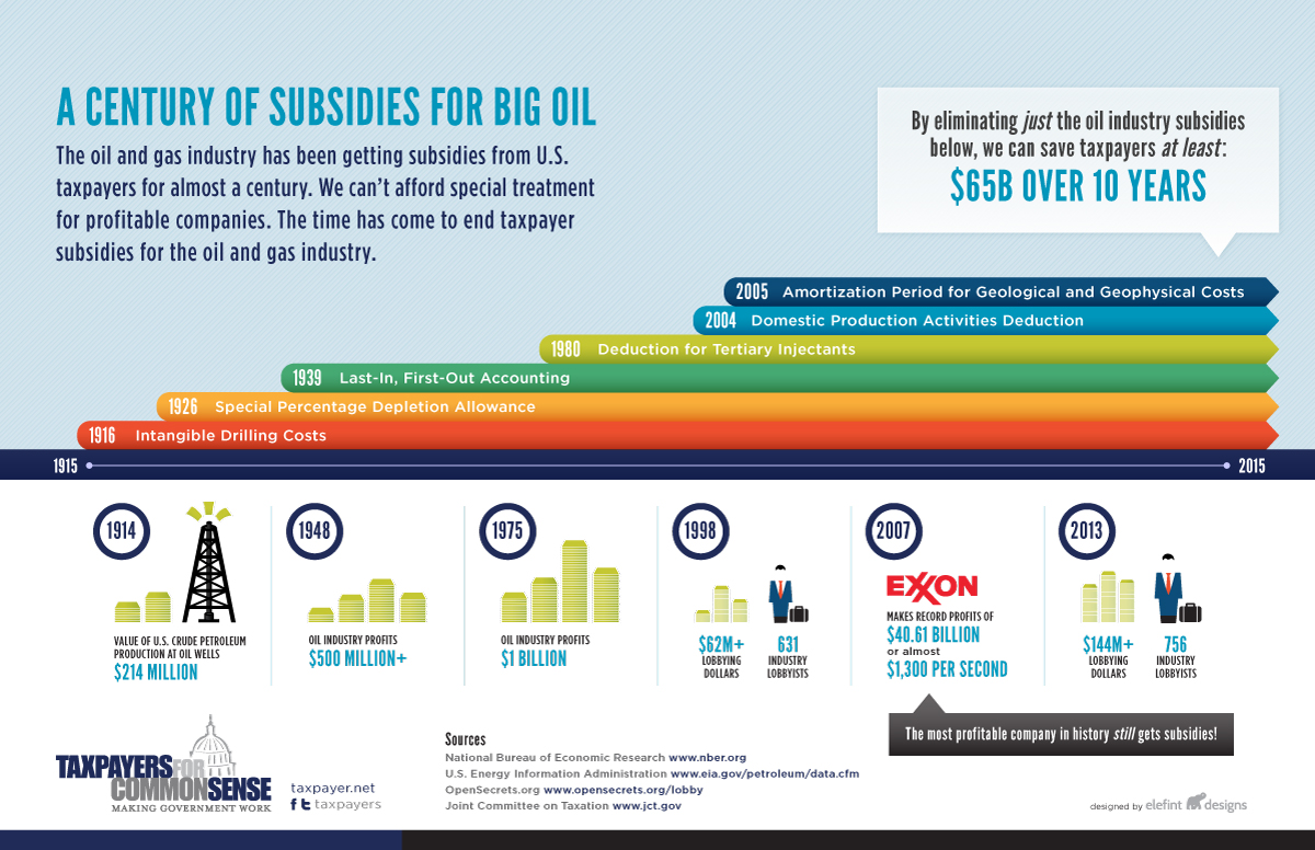 A Century of Subsidies for Oil and Gas Industry infographic