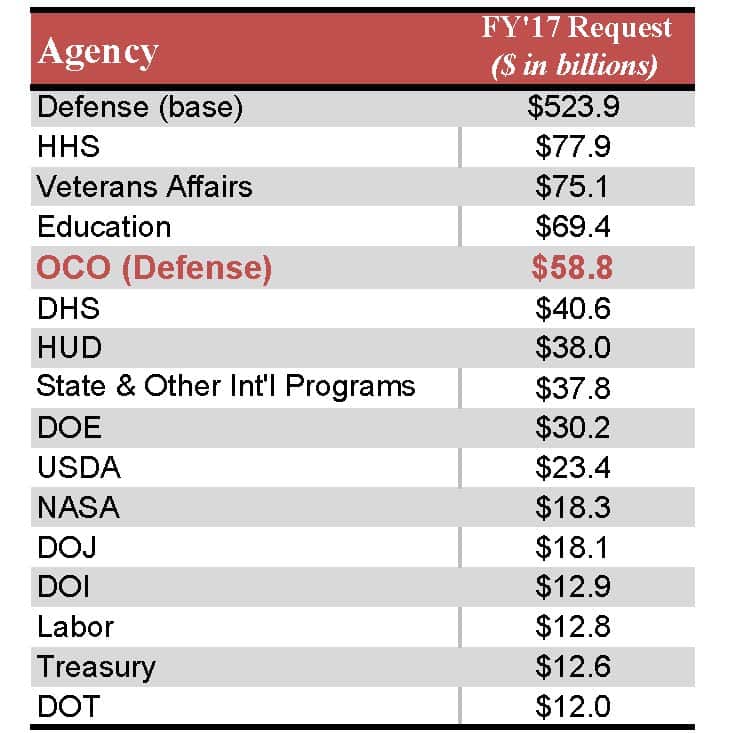 Overseas Contingency Operations Serves As Off Budget