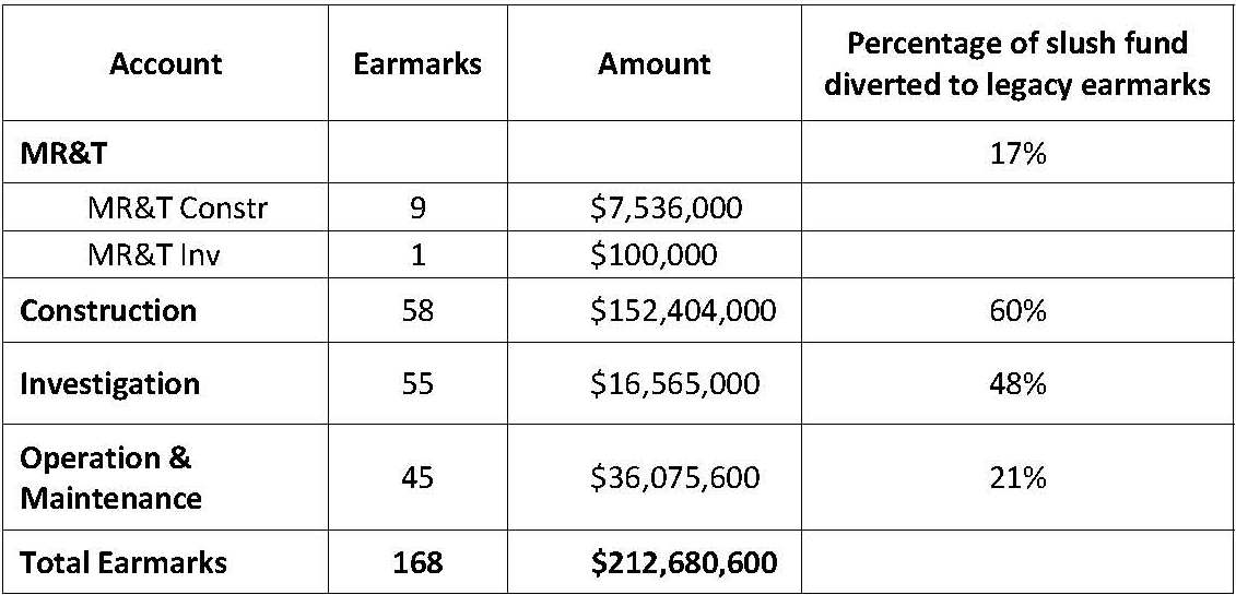 Backdoor Earmarks? Slush-y Funds in the Corps of Engineers Budget