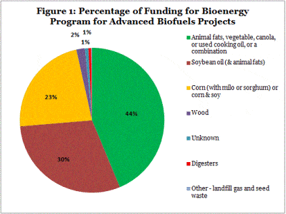 Bioenergy Program for Advanced Biofuels Fact Sheet