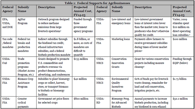 Federal Subsidization of Agribusiness Costs