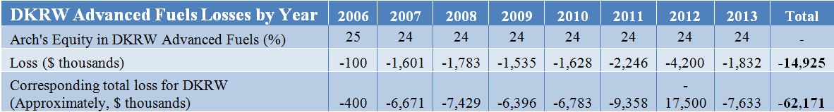 Finances of DKRW - Medicine Bow Loan Guarantee Applicant