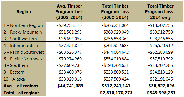 National Forest System Timber Financials