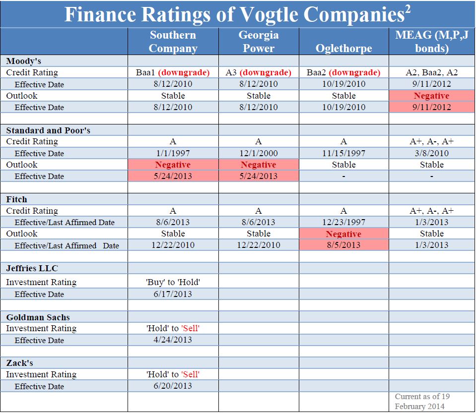 Plant Vogtle Federal Loan Guarantees: Credit Ratings