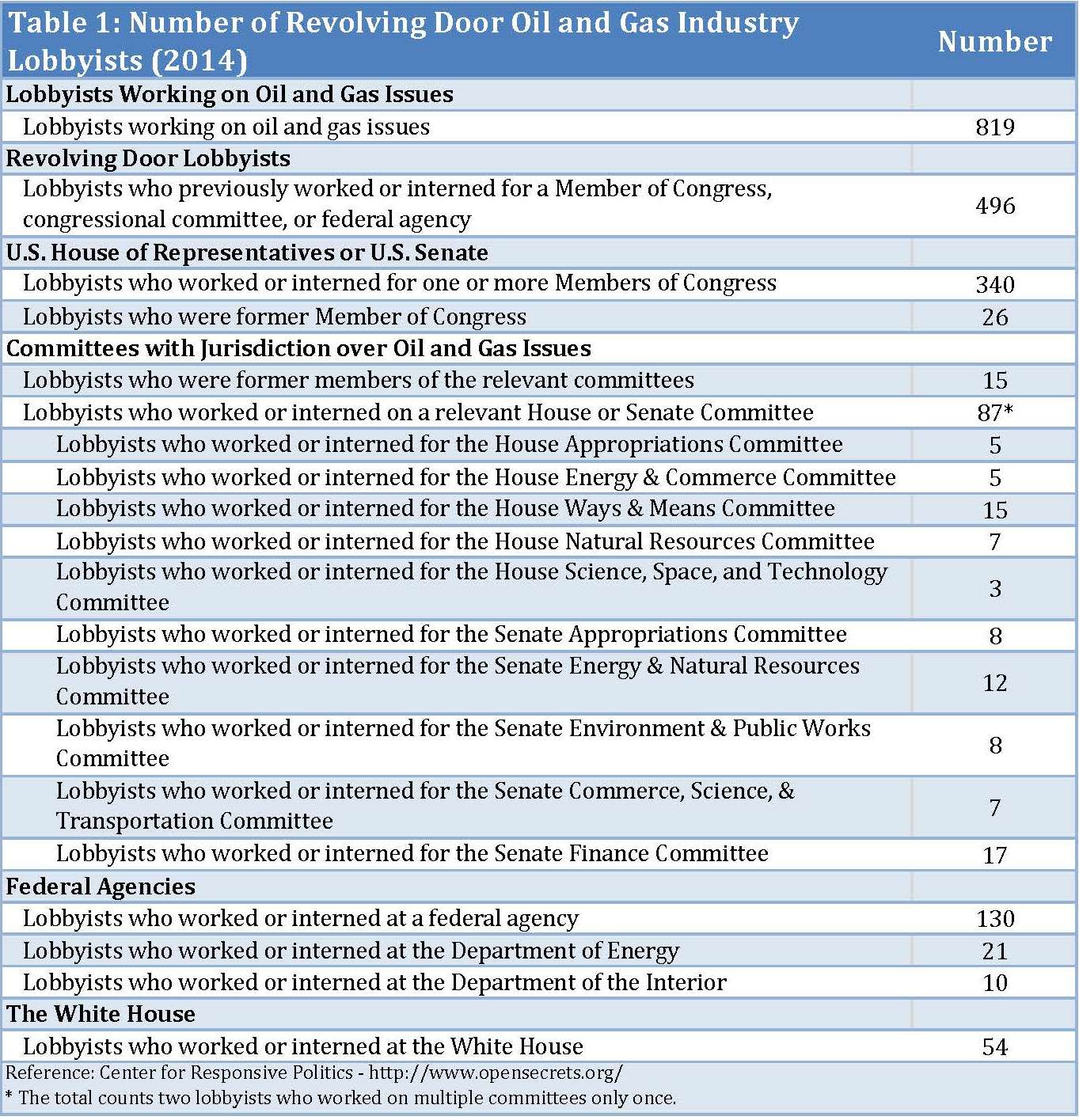Political Footprint of the Oil and Gas Industry - June 2015