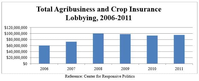 Political Power of the Agribusiness and Crop Insurance Lobbies
