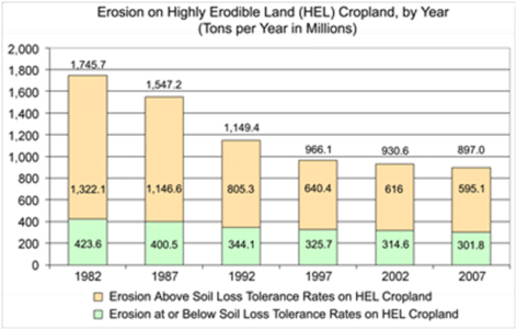 Return on Investment from Conservation Programs and Best Management Practices