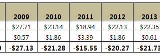 U.S. Forest Service - Tongass National Forest Financials