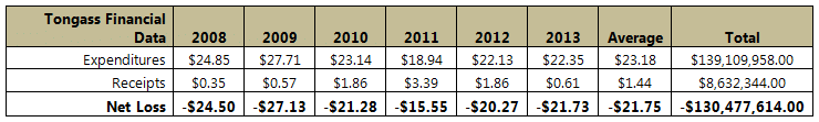 U.S. Forest Service - Tongass National Forest Financials