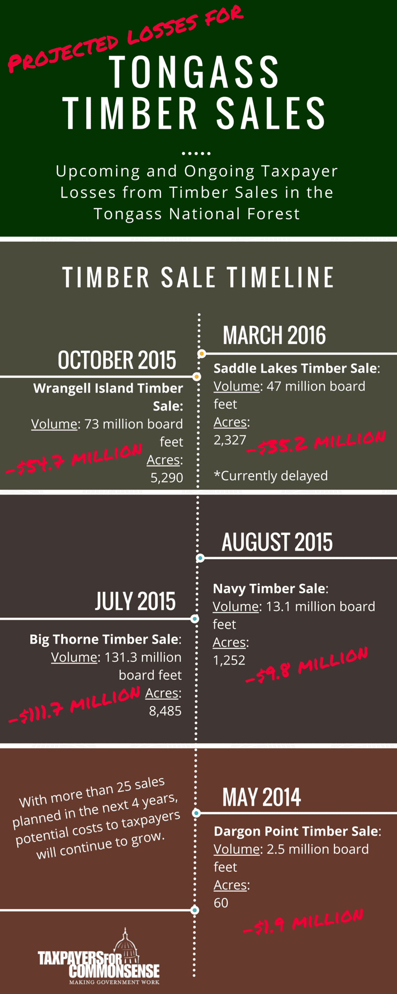 Upcoming and Ongoing Taxpayer Losses from Timber Sales in the Tongass National Forest