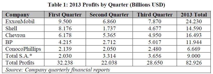 Big Oil Rakes in Added Billions While Taxpayer Subsidies Continue: 2013 Third Quarter Results