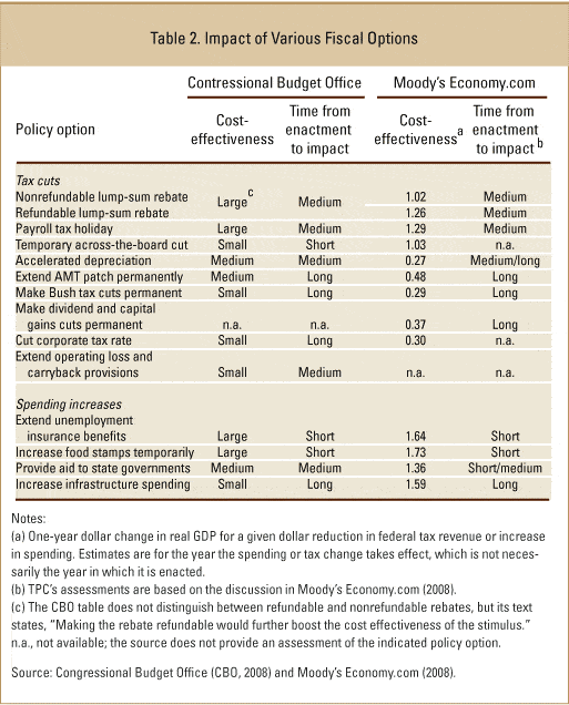 Evaluating Economic Stimulus Legislation