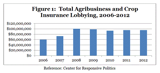 Political Contributions & Conflicts of Interest Taint U.S. Ag Policies