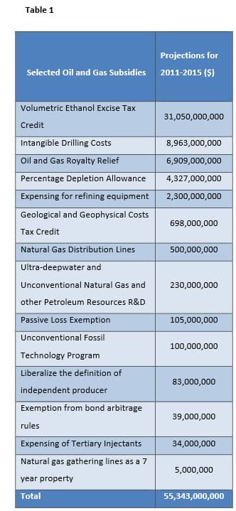 Subsidy Gusher: Taxpayers Stuck With Massive Subsidies While Oil and Gas Profits Soar