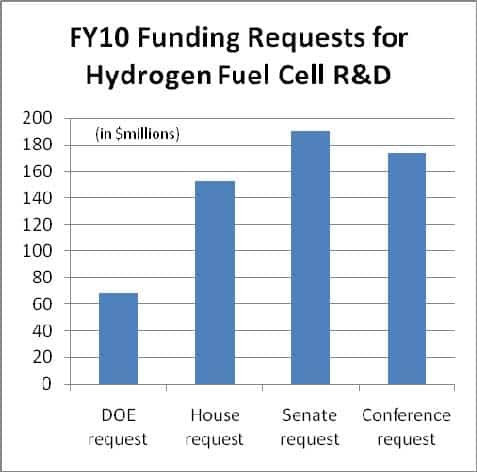 The Amazing Waste: Hydrogen Fuel Cell Funding