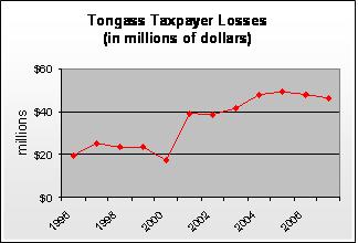 Tongass Timber Plan Plunders Taxpayer Pockets
