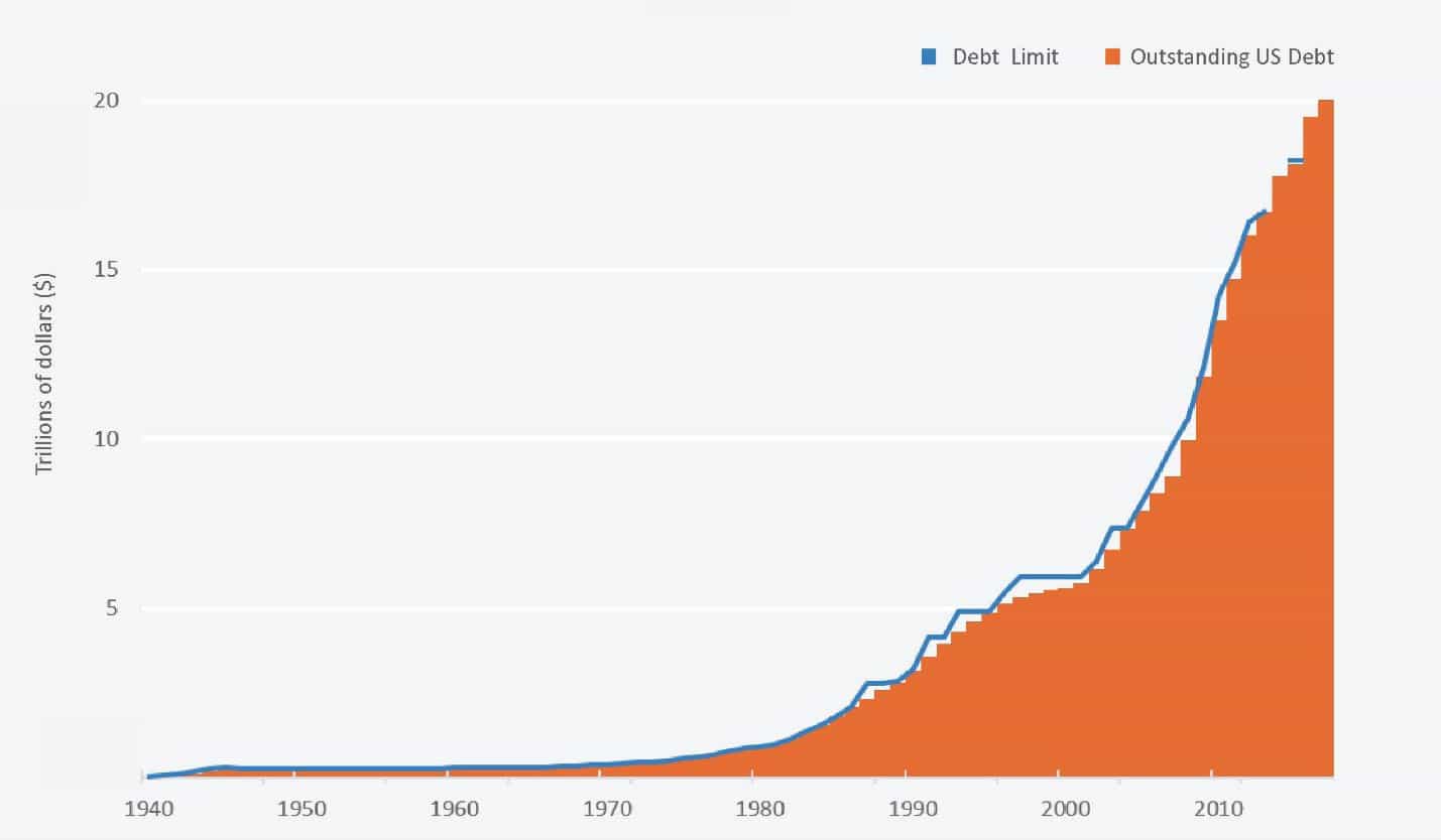 Understanding The National Debt And The Debt Ceiling