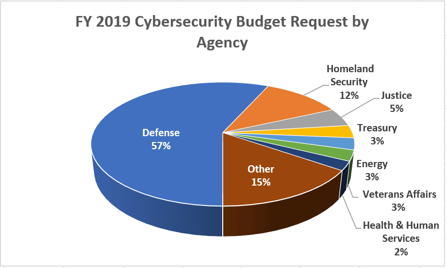 Federal Budget 2019 Pie Chart