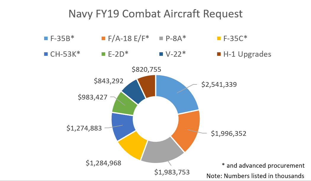 Air Force Money Charts