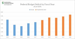 Federal Budget Deficit by Fiscal Year Graph