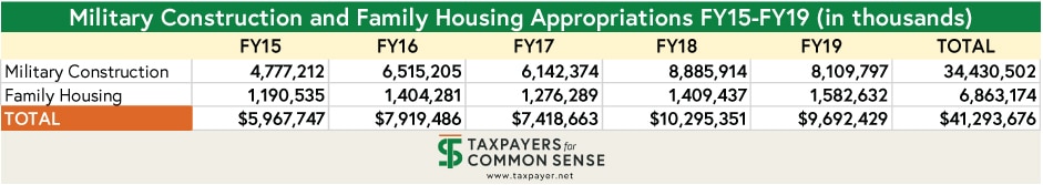 Chart of Military-Construction-and-Family-Housing-Appropriations-FY15-FY19