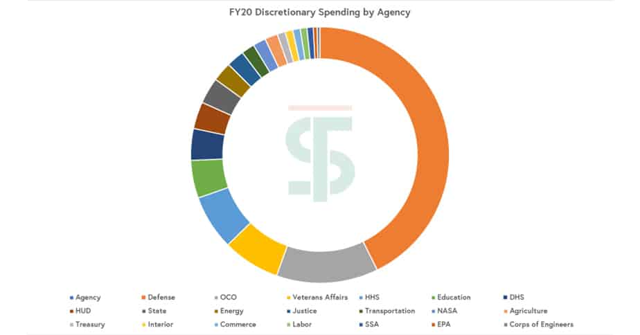 Overseas Contingency Operations Spending Would Be 2nd