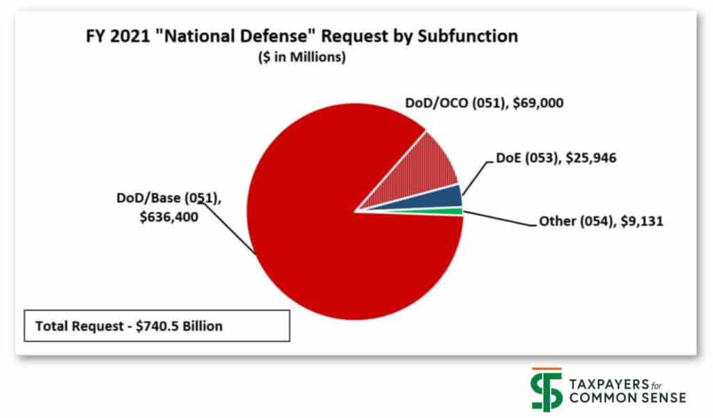 The Trump Administration’s “National Defense” FY21 Budget Request Chart