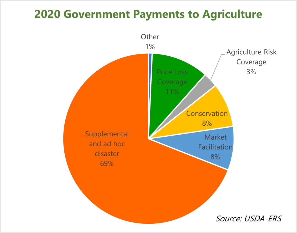 USDA ERS - Chart Detail