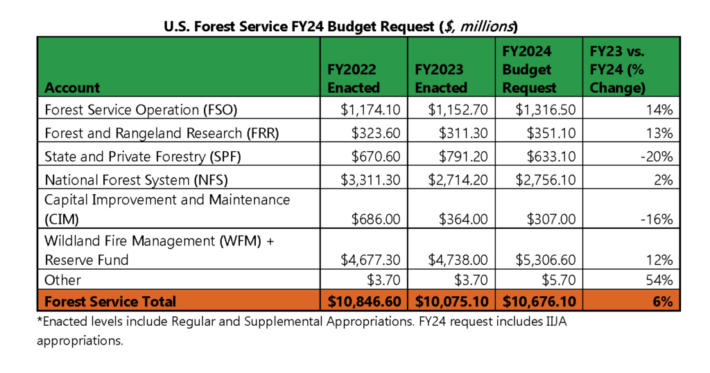 U.S. Forest Service FY24 Budget Request ($, millions)