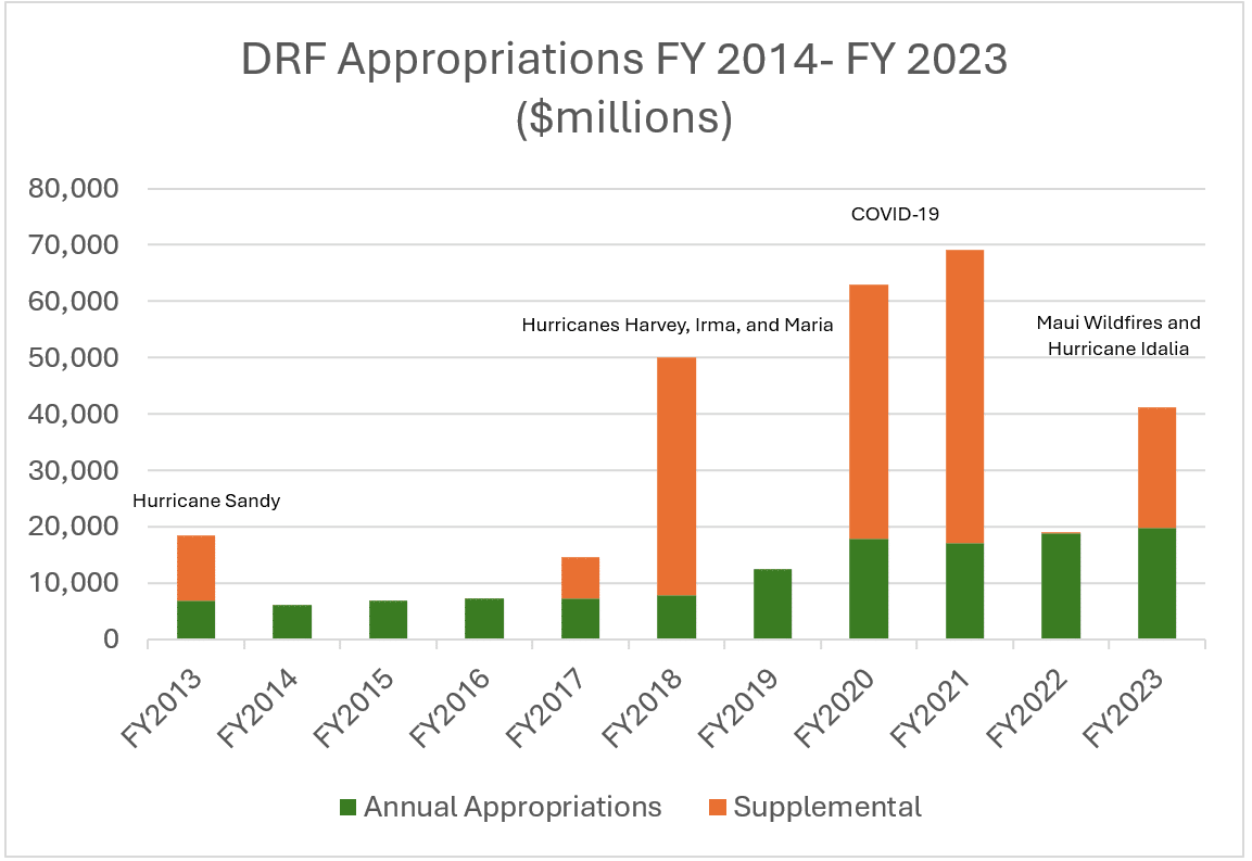 Disaster Relief Fund Appropriations from FY2014 - FY2023