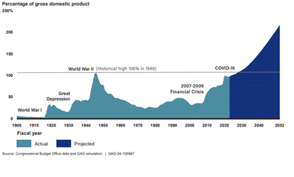 A chart depicting the Percentage of the US GDP