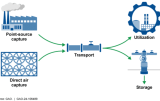 A diagram depicting the flow of carbon capture