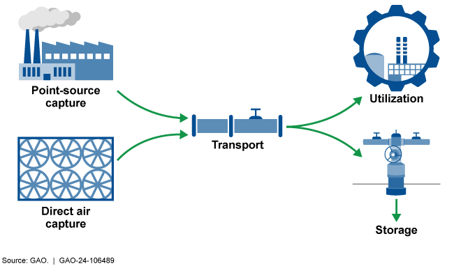 A diagram depicting the flow of carbon capture