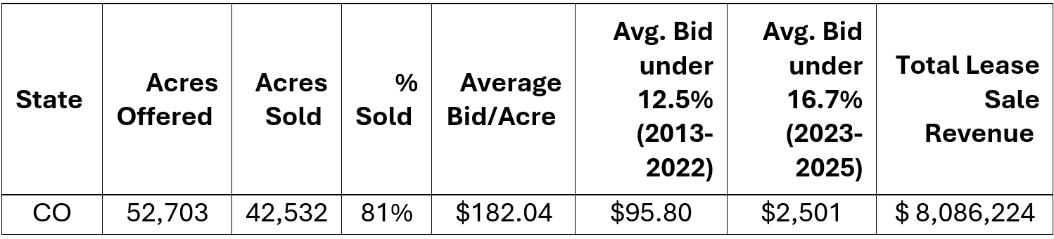 CO Lease Sale Results for 3 31 26