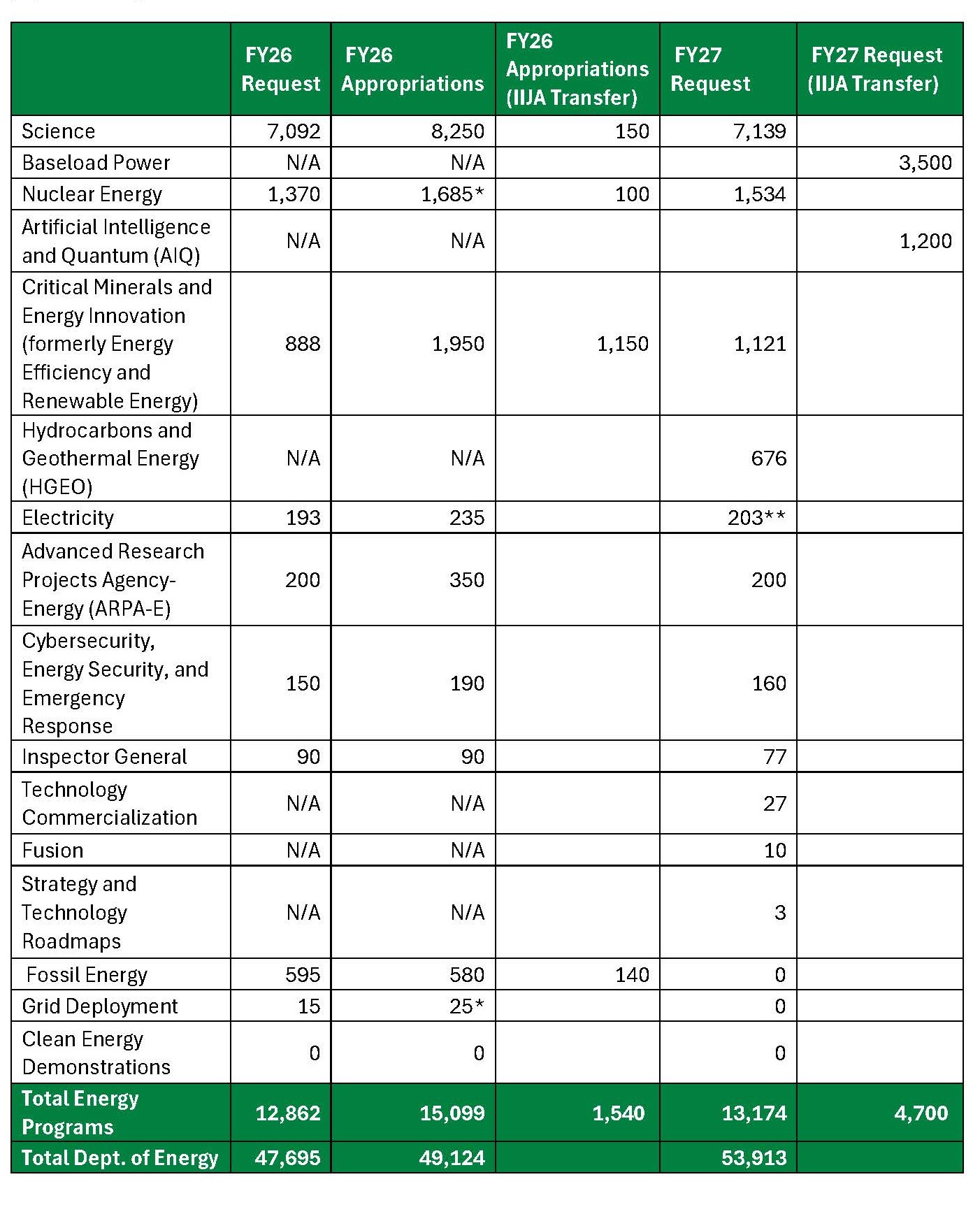 FY2027 DOE PBR Page 2 421
