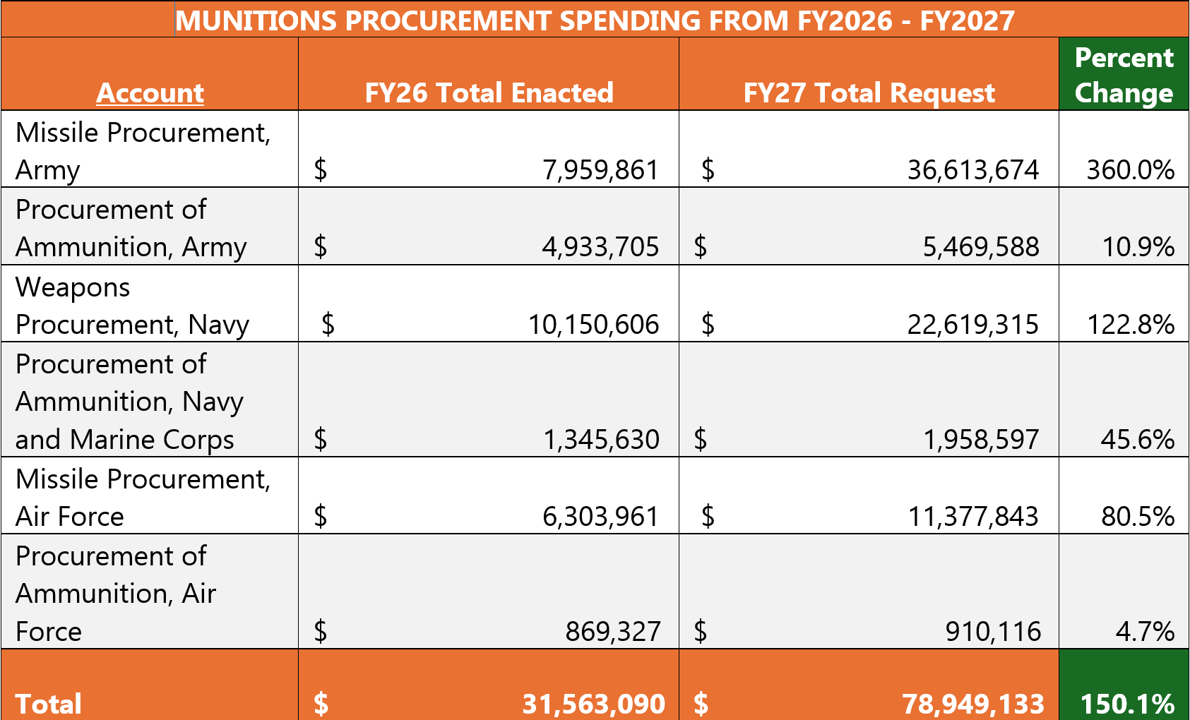 Munitions Procurement Spending FY26 FY27