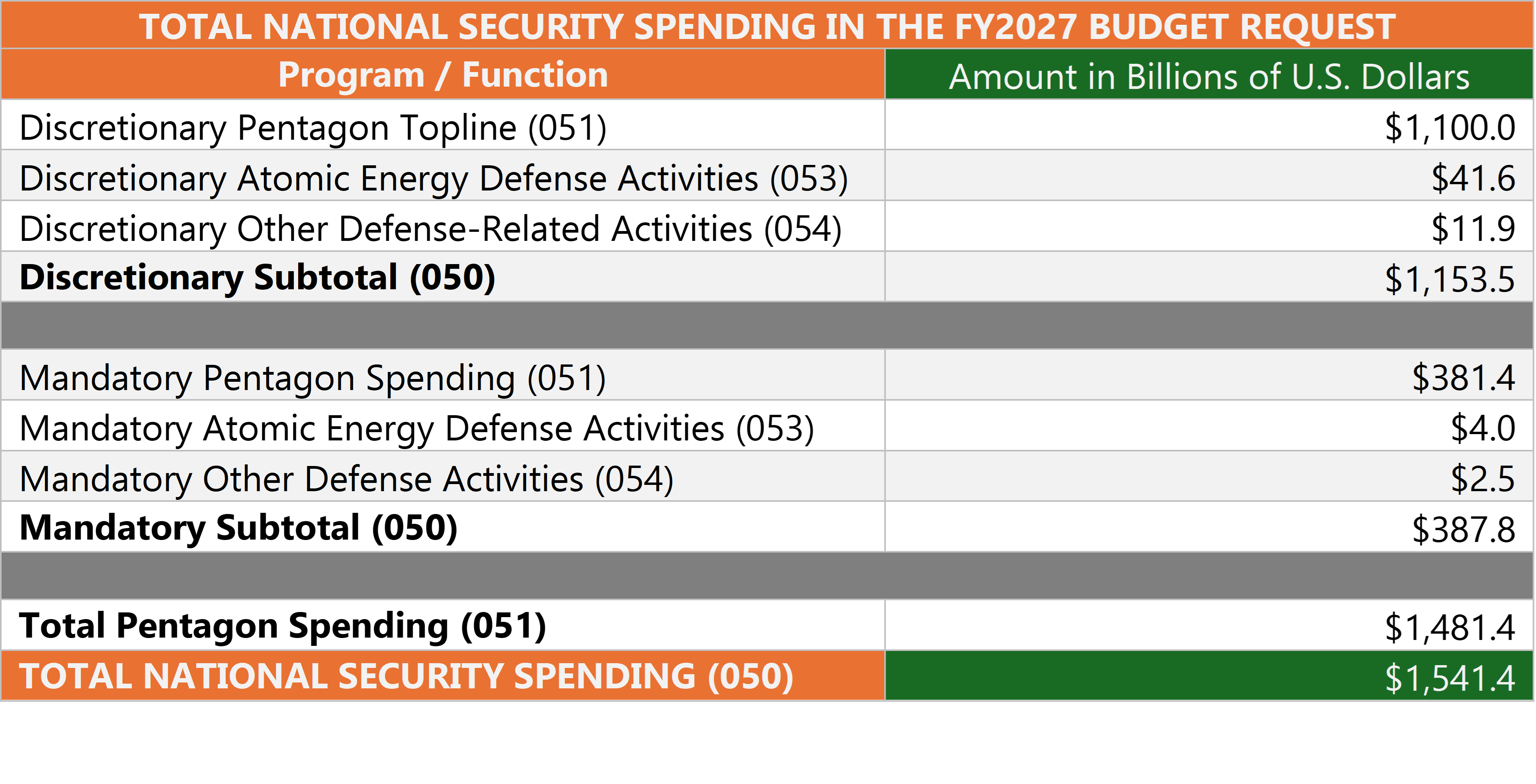 a chart of the total national security spending in the FY27 Budget