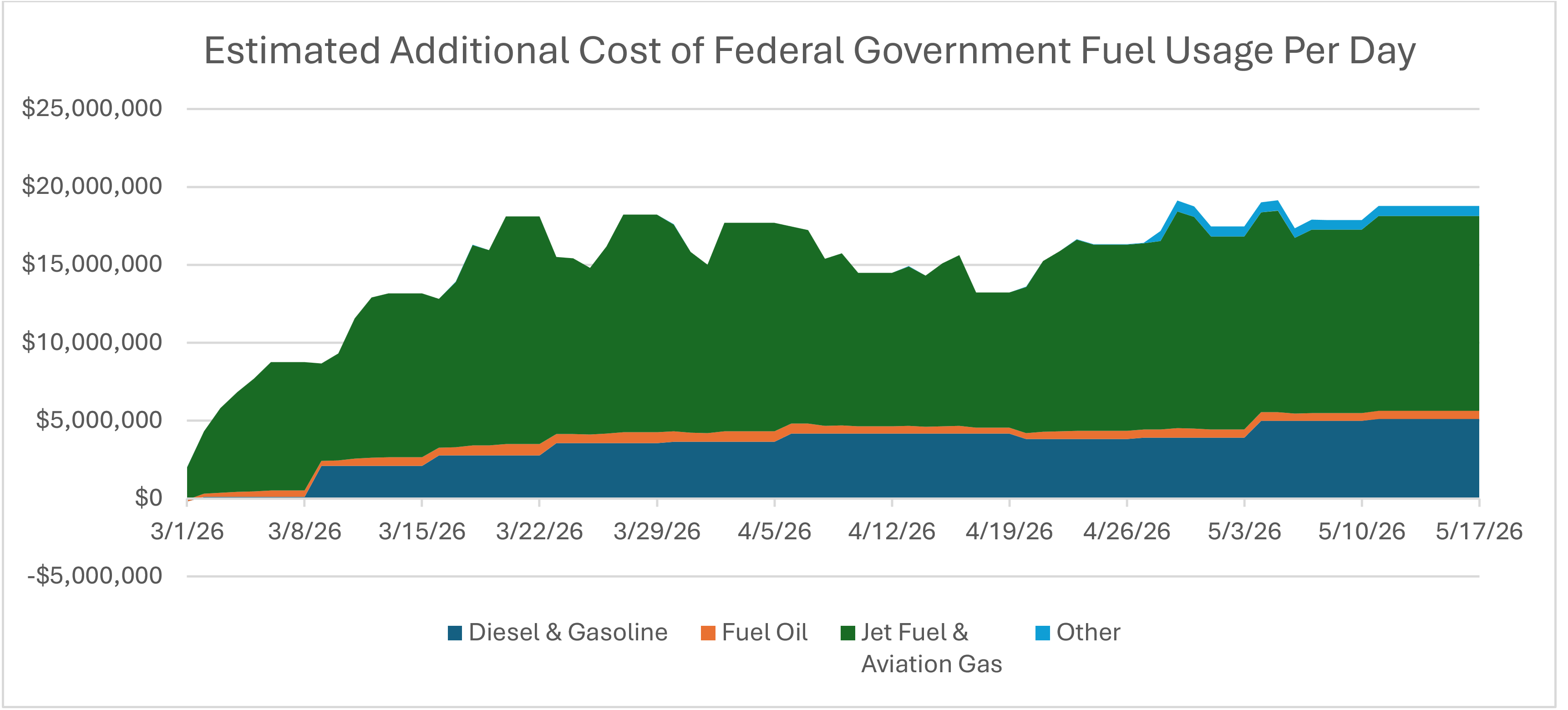 Estimated Additional Cost of Federal Government Fuel Usage Per Day. Line graph