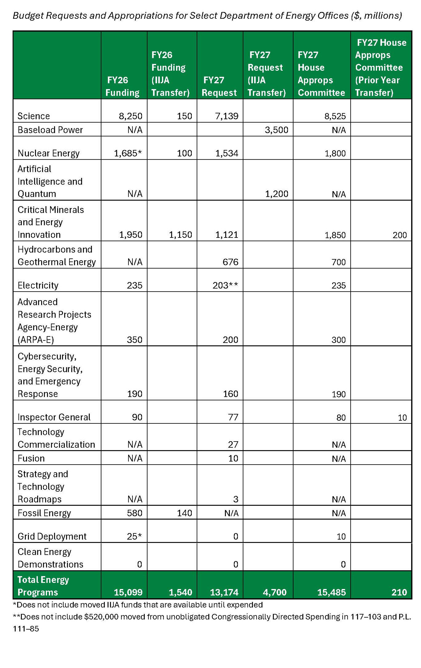 Budget-Requests-and-Appropriations-for-Select-DOE-Offices Budget Requests and Appropriations for Select DOE Offices e1780493221321