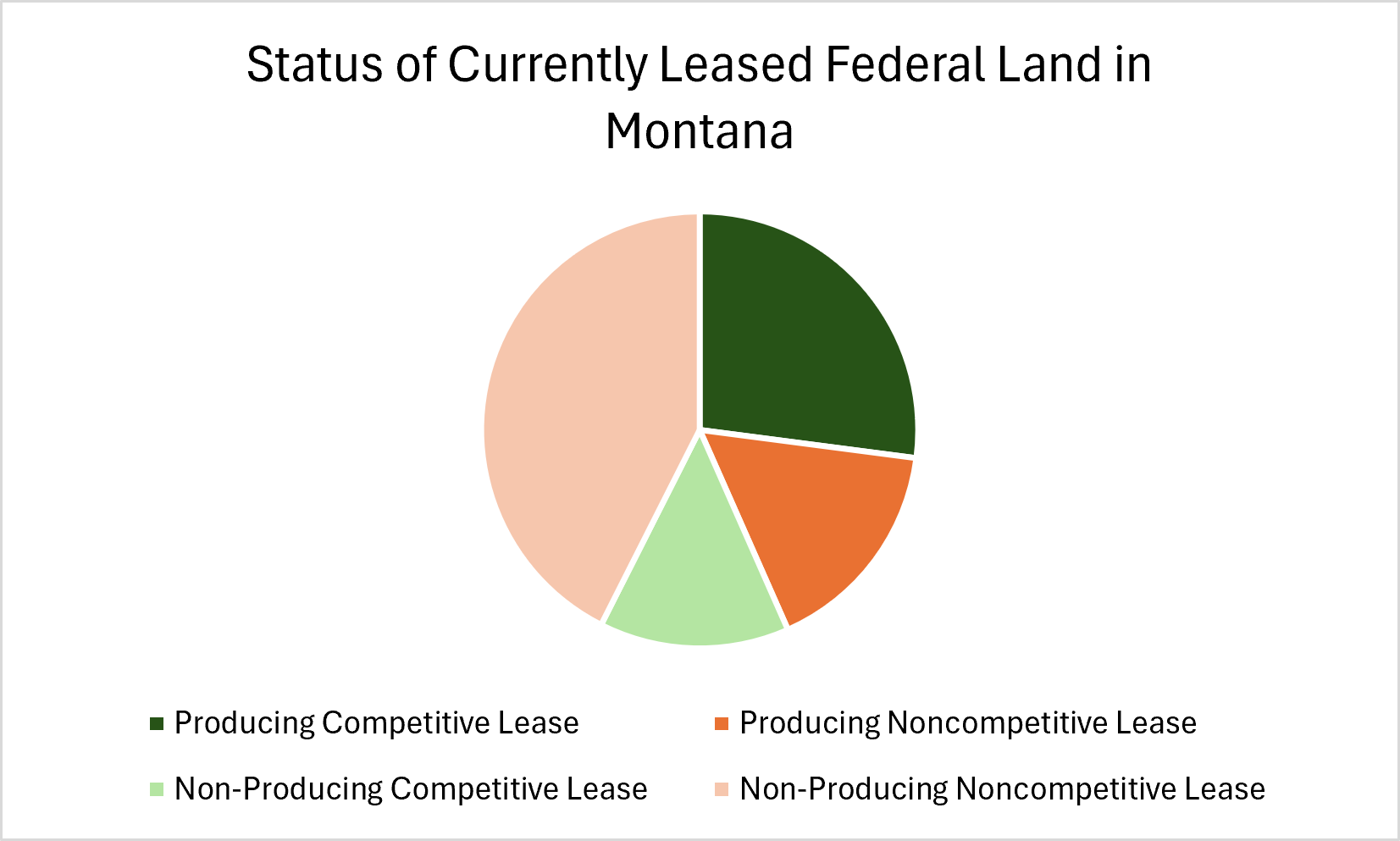 Status Of Currently Leased Federal Land In MT