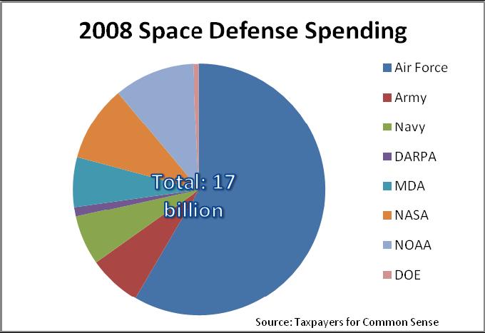 2008 Space Defense Spending pie chart