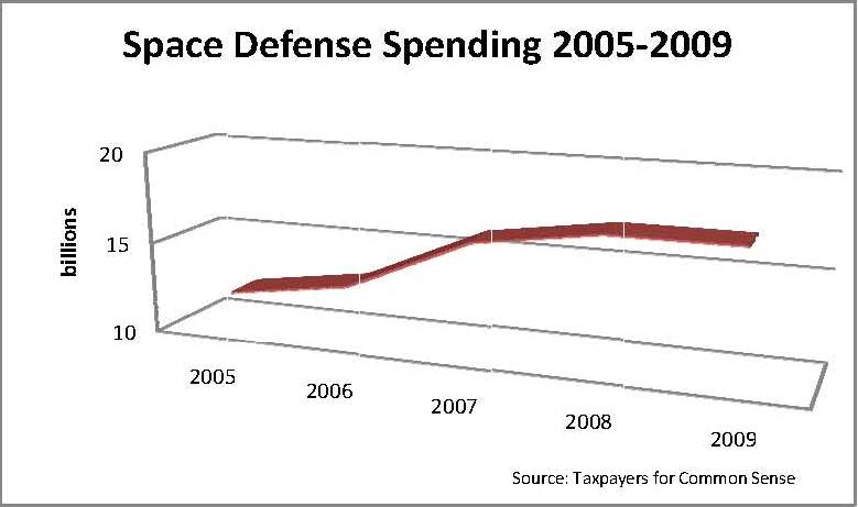 Space Defense Spending 2008-2008 line graph